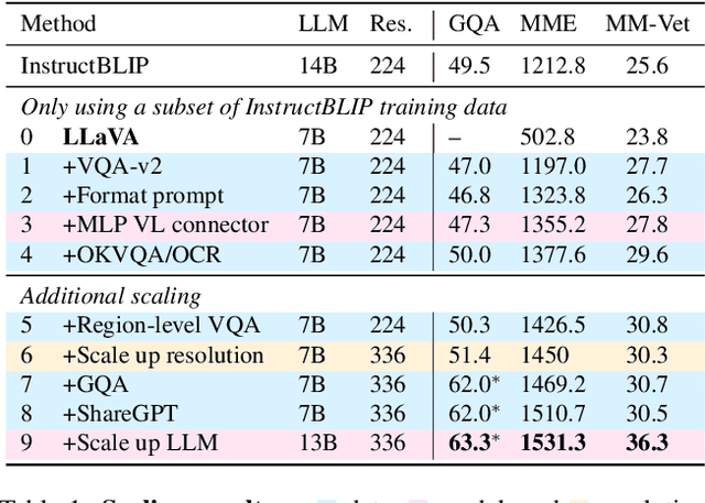 Figure 2 for Improved Baselines with Visual Instruction Tuning