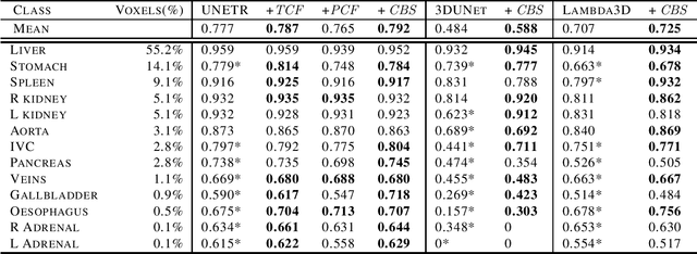 Figure 2 for Runtime Freezing: Dynamic Class Loss for Multi-Organ 3D Segmentation