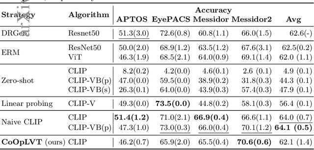 Figure 2 for Exploring the Transfer Learning Capabilities of CLIP in Domain Generalization for Diabetic Retinopathy