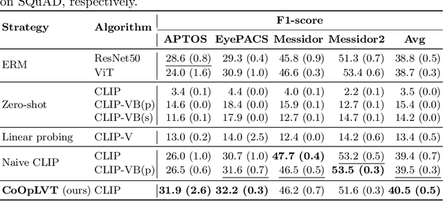 Figure 1 for Exploring the Transfer Learning Capabilities of CLIP in Domain Generalization for Diabetic Retinopathy