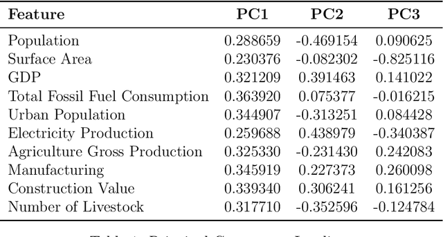 Figure 1 for Machine Learning Techniques for Multifactor Analysis of National Carbon Dioxide Emissions