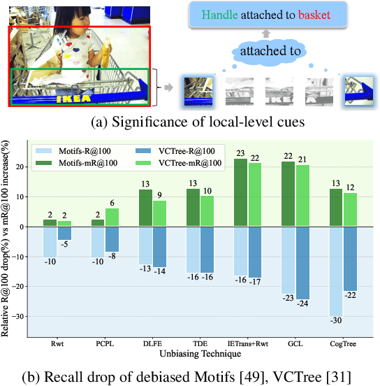 Figure 2 for Vision Relation Transformer for Unbiased Scene Graph Generation