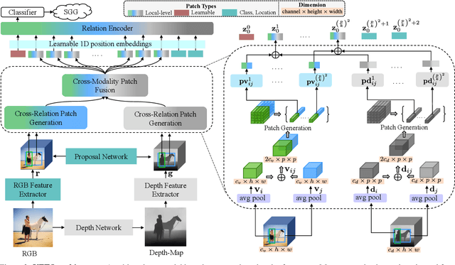 Figure 4 for Vision Relation Transformer for Unbiased Scene Graph Generation