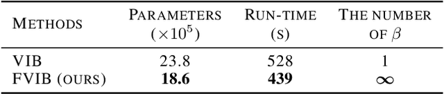 Figure 1 for Flexible Variational Information Bottleneck: Achieving Diverse Compression with a Single Training