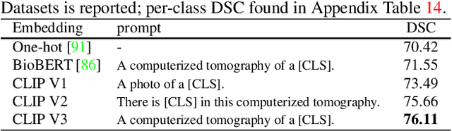 Figure 2 for CLIP-Driven Universal Model for Organ Segmentation and Tumor Detection