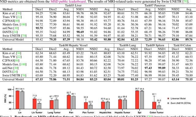 Figure 4 for CLIP-Driven Universal Model for Organ Segmentation and Tumor Detection