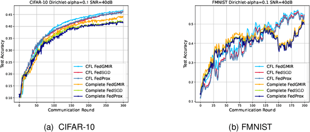 Figure 4 for Information-Theoretic Generalization Analysis for Topology-aware Heterogeneous Federated Edge Learning over Noisy Channels