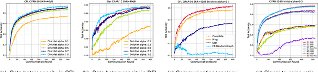 Figure 3 for Information-Theoretic Generalization Analysis for Topology-aware Heterogeneous Federated Edge Learning over Noisy Channels