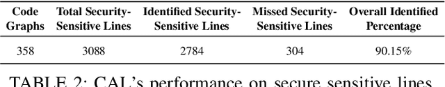 Figure 4 for GNN-Based Code Annotation Logic for Establishing Security Boundaries in C Code