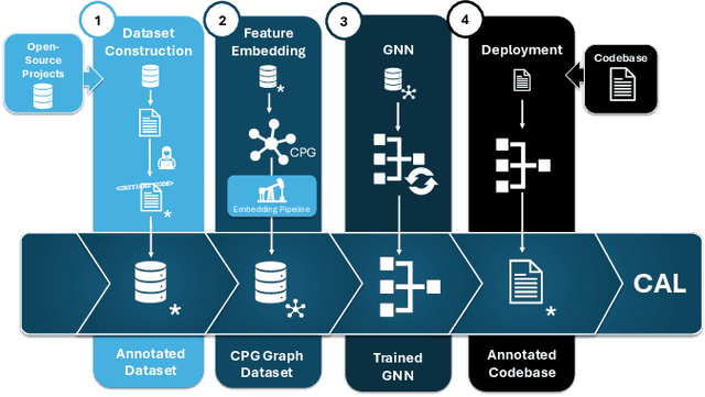 Figure 1 for GNN-Based Code Annotation Logic for Establishing Security Boundaries in C Code