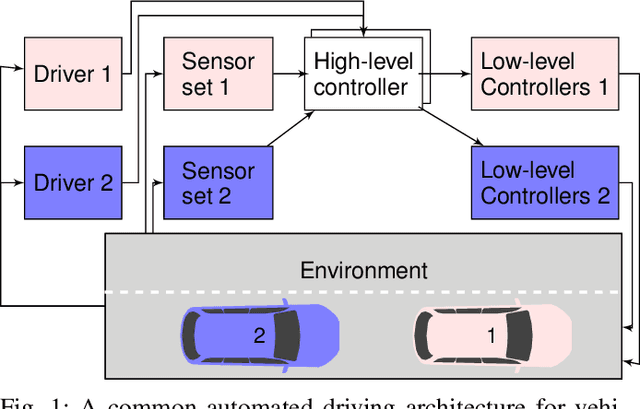 Figure 1 for One Stack, Diverse Vehicles: Checking Safe Portability of Automated Driving Software