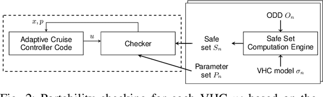 Figure 2 for One Stack, Diverse Vehicles: Checking Safe Portability of Automated Driving Software