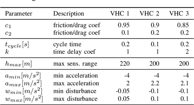 Figure 4 for One Stack, Diverse Vehicles: Checking Safe Portability of Automated Driving Software