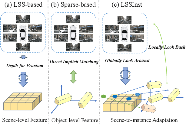 Figure 1 for LSSInst: Improving Geometric Modeling in LSS-Based BEV Perception with Instance Representation