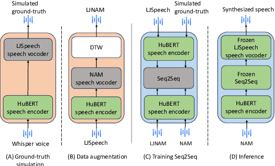 Figure 1 for Towards Improving NAM-to-Speech Synthesis Intelligibility using Self-Supervised Speech Models