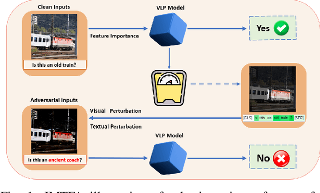 Figure 1 for Probing the Robustness of Vision-Language Pretrained Models: A Multimodal Adversarial Attack Approach