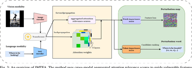 Figure 3 for Probing the Robustness of Vision-Language Pretrained Models: A Multimodal Adversarial Attack Approach