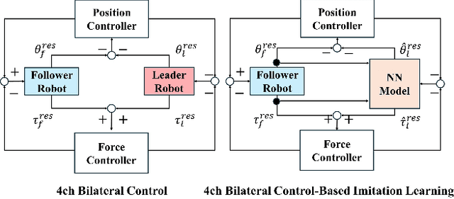 Figure 4 for DABI: Evaluation of Data Augmentation Methods Using Downsampling in Bilateral Control-Based Imitation Learning with Images