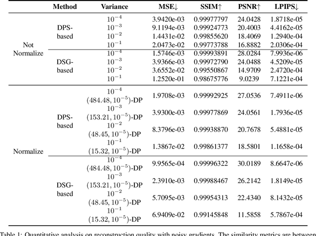 Figure 2 for Gradient-Guided Conditional Diffusion Models for Private Image Reconstruction: Analyzing Adversarial Impacts of Differential Privacy and Denoising