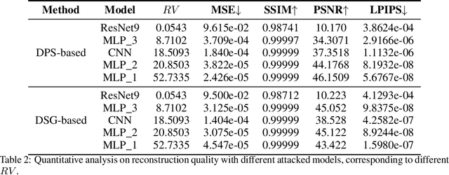 Figure 4 for Gradient-Guided Conditional Diffusion Models for Private Image Reconstruction: Analyzing Adversarial Impacts of Differential Privacy and Denoising