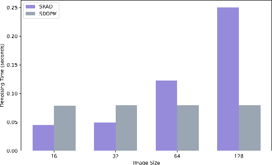 Figure 4 for SDDPM: Speckle Denoising Diffusion Probabilistic Models