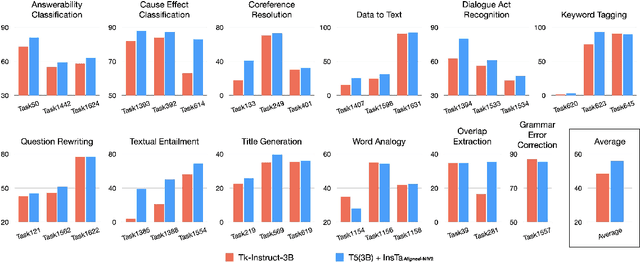 Figure 2 for Instruction Matters, a Simple yet Effective Task Selection Approach in Instruction Tuning for Specific Tasks