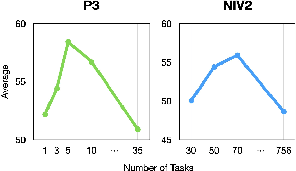 Figure 4 for Instruction Matters, a Simple yet Effective Task Selection Approach in Instruction Tuning for Specific Tasks