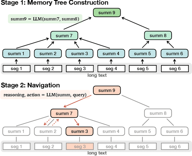 Figure 1 for Walking Down the Memory Maze: Beyond Context Limit through Interactive Reading