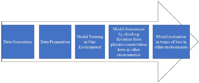 Figure 2 for Science based AI model certification for untrained operational environments with application in traffic state estimation