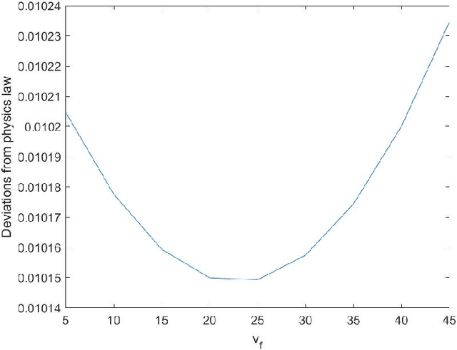 Figure 4 for Science based AI model certification for untrained operational environments with application in traffic state estimation