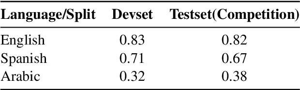 Figure 3 for Sharif-STR at SemEval-2024 Task 1: Transformer as a Regression Model for Fine-Grained Scoring of Textual Semantic Relations