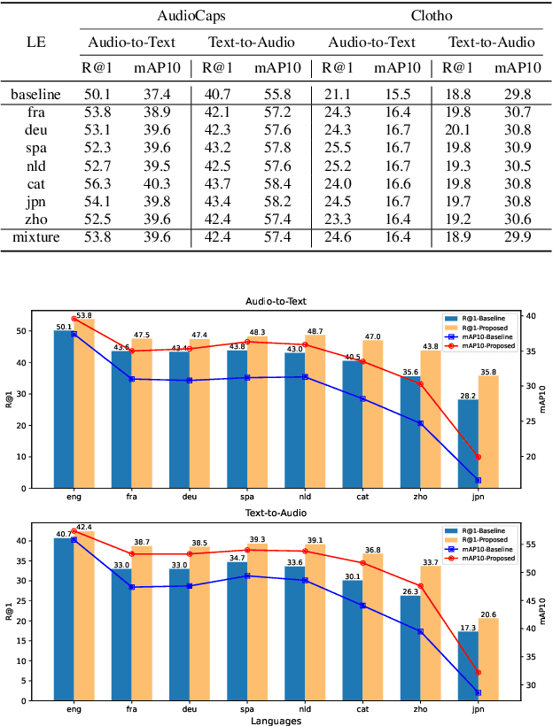 Figure 3 for Bridging Language Gaps in Audio-Text Retrieval