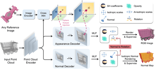 Figure 3 for GaussianPainter: Painting Point Cloud into 3D Gaussians with Normal Guidance