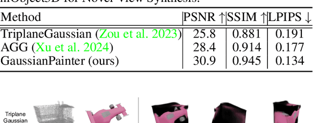 Figure 2 for GaussianPainter: Painting Point Cloud into 3D Gaussians with Normal Guidance