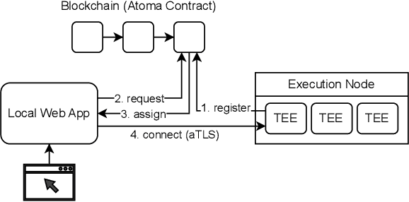 Figure 1 for Privacy-Preserving Decentralized AI with Confidential Computing