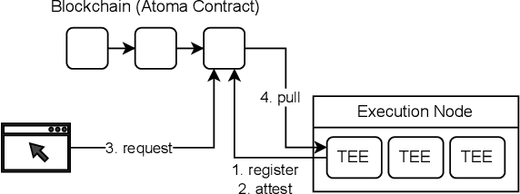 Figure 2 for Privacy-Preserving Decentralized AI with Confidential Computing