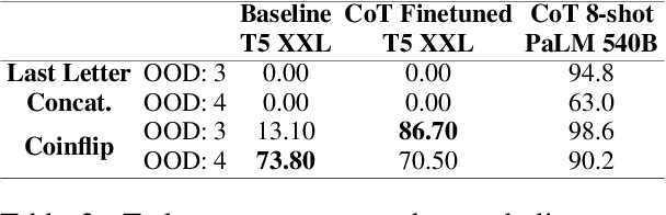 Figure 4 for Teaching Small Language Models to Reason