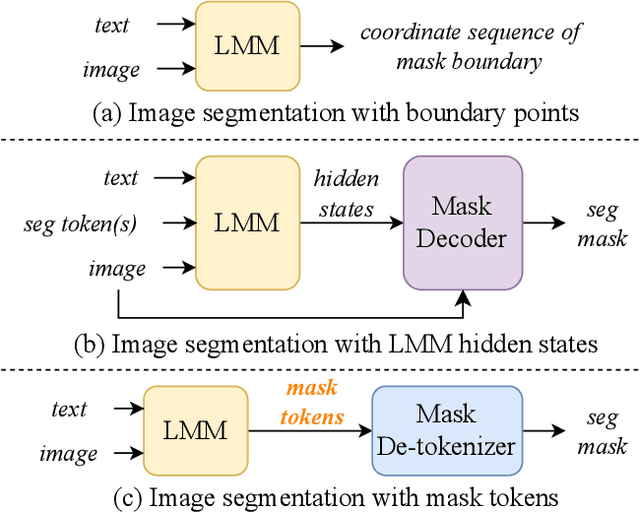 Figure 2 for HiMTok: Learning Hierarchical Mask Tokens for Image Segmentation with Large Multimodal Model