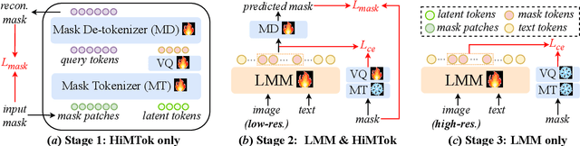 Figure 4 for HiMTok: Learning Hierarchical Mask Tokens for Image Segmentation with Large Multimodal Model