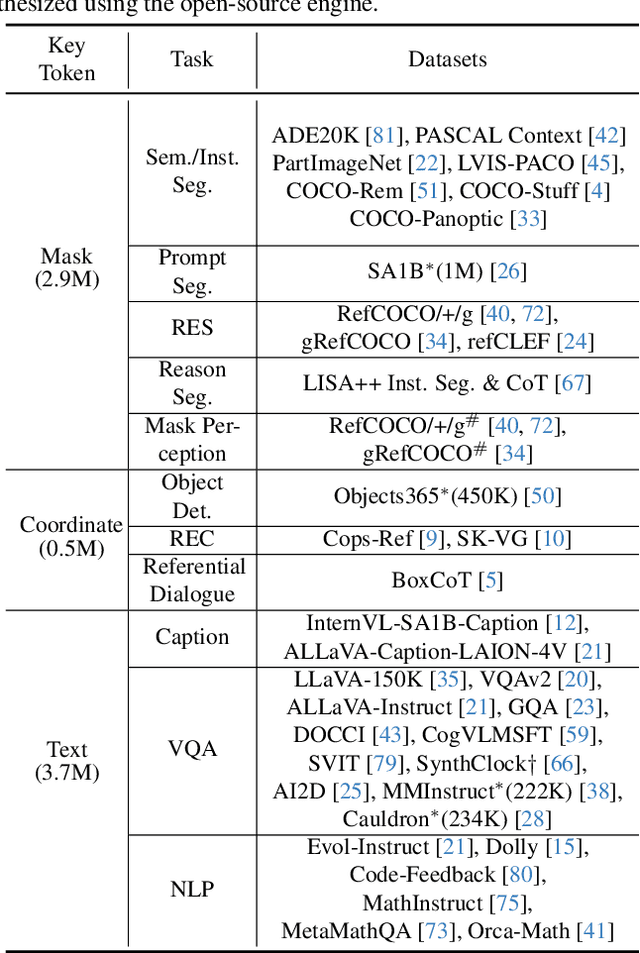 Figure 1 for HiMTok: Learning Hierarchical Mask Tokens for Image Segmentation with Large Multimodal Model