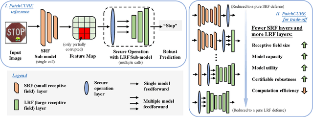 Figure 1 for PatchCURE: Improving Certifiable Robustness, Model Utility, and Computation Efficiency of Adversarial Patch Defenses