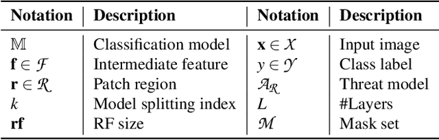 Figure 2 for PatchCURE: Improving Certifiable Robustness, Model Utility, and Computation Efficiency of Adversarial Patch Defenses