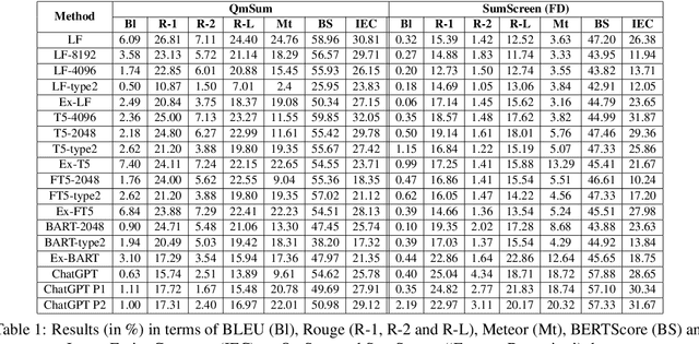 Figure 2 for Long Dialog Summarization: An Analysis