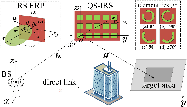 Figure 2 for Quasi-Static IRS: 3D Shaped Beamforming for Area Coverage Enhancement