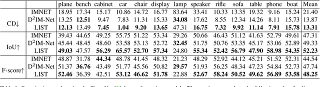 Figure 2 for LIST: Learning Implicitly from Spatial Transformers for Single-View 3D Reconstruction