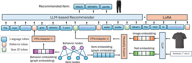 Figure 1 for Triple Modality Fusion: Aligning Visual, Textual, and Graph Data with Large Language Models for Multi-Behavior Recommendations