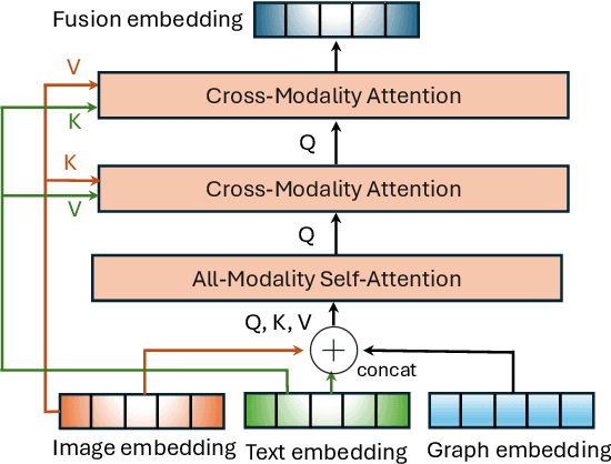 Figure 3 for Triple Modality Fusion: Aligning Visual, Textual, and Graph Data with Large Language Models for Multi-Behavior Recommendations