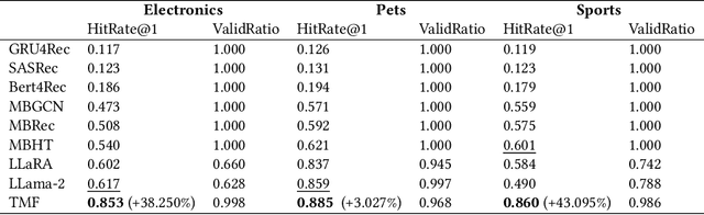 Figure 4 for Triple Modality Fusion: Aligning Visual, Textual, and Graph Data with Large Language Models for Multi-Behavior Recommendations