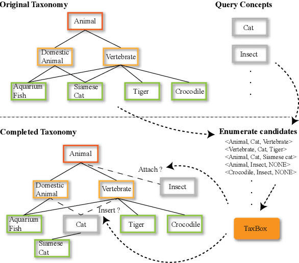 Figure 1 for Taxonomy Completion with Probabilistic Scorer via Box Embedding