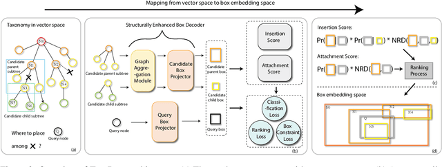 Figure 3 for Taxonomy Completion with Probabilistic Scorer via Box Embedding